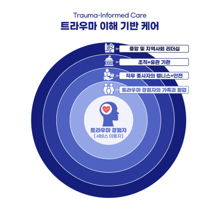 Trauma-Informed Care트라우마 이해 기반 케어 -중앙 및 지역사회 리더십 -조직+유관 기관 -직무 종사자의 웰니스+안전 -트라우마 경험자의 가족과 협업 트라우마 경험자[서비스 이용자]