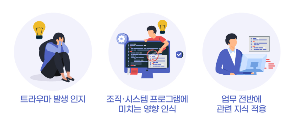 트라우마 발생 인지 조직·시스템 프로그램에 미치는 영향 인식 업무전반에 관련 지식 적용