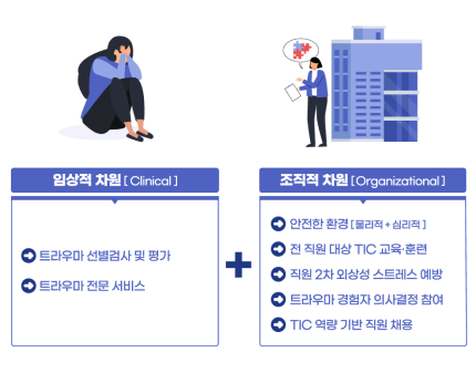 임상적 차원[Clinical]→트라우마 선별검사 및 평가→트라우마 전문 서비스 + 조직적 차원[Organizational]→안전한 환경[물리적+심리적]→전 직원 대상 TIC교육·훈련→직원2차 외상성 스트레스 예방→트라우마 경험자 의사결정 참여→TIC역량 기반 직원 채용