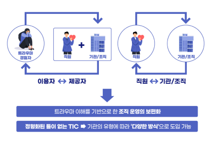 이용자↔제공자 직원↔기관/조직 → 트라우마 이해를 기반으로 한 조직 운영의 보편화, 정형화된 틀이 없는 TIC⇒기관의 유형에 따라 '다양한 방식'으로 도입 가능