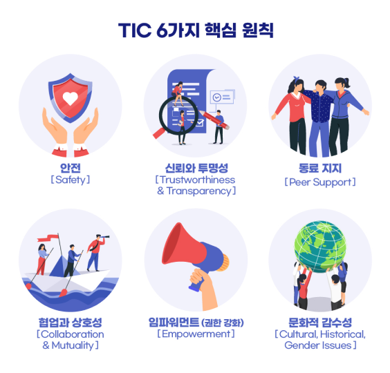 TIC 6가지 핵심 원칙 안전[Safety] 신뢰와 투명성[Trustworthiness&Transparency] 동료 지지[Peer Support] 협업과 상호성[Collaboration&Mutuality] 임파워먼트(권한 강화)[Empowerment] 문화적 감수성[Cultural, Historical, Gender Issues]