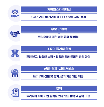 거버넌스와 리더십-조직의 리더 및 관리자가 TIC시행을 지원·투자 부문 간 협력-트라우마에 대한 이해 공유 및 협력 조직의 물리적 환경-환영 받고 안전한 느낌 + 협업을 위한 물리적 환경 마련 선별·평가·치료 서비스-트라우마 선별 및 평가, 근거 기반 개입 제공 정책-트라우마 이해 기반 원칙을 반영하는 정책 및 규약 마련