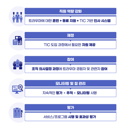 직원 역량 강화-트라우마에 대한 훈련+동료 지원+TIC기반 인사 시스템 재정-TIC도임 과정에서 필요한 자원 제공 참여-조직 의사결정 과정에 트라우마 경험자 및 관련자 참여 모니터링 및 질 관리-지속적인 평가▶추적▶모니터링 시행 평가-서비스/프로그램 시행 및 효과성 평가