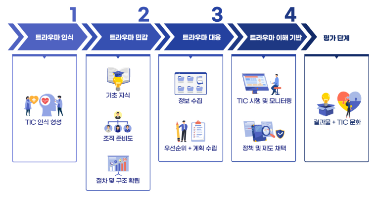 1.트라우마 인식-TIC인식 형성 2.트라우마 민감-기초 지식, 조직 준비도, 절차 및 구조 확립 3.트라우마 대응-정보 수집, 우선순위+계획 수립 4.트라우마 이해 기반-TIC시행 및 모니터링, 정책 및 제도 채택 평가단계 결과물+TIC문화