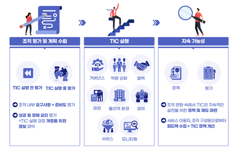 조직 평가 및 계획 수립 -TIC실행 전 평가, TIC실행 중 평가→조직 내부 요구사항+준비도 평가→성공 및 장애 요인 평가+TIC실행 과정 개정을 위한 정보 파악 TIC실행-거버넌스, 역량 강화, 협력, 재정, 물리적 환경, 참여, 서비스, 모니터링 지속 가능성-정책, 평가→조직 변화 속에서 TIC의 지속적인 실천을 위한 정책 및 제도 마련→서비스 이용자, 조직 구성원으로부터 피드백 수집+TIC정책 개선